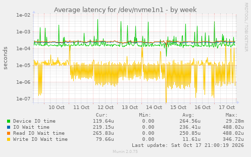 Average latency for /dev/nvme1n1