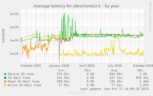 Average latency for /dev/nvme1n1