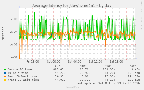 Average latency for /dev/nvme2n1