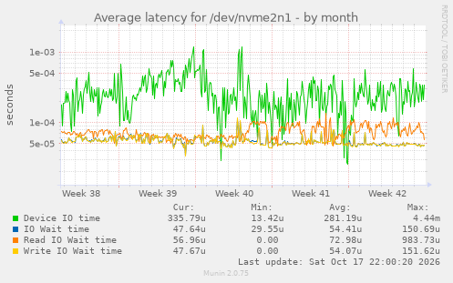 Average latency for /dev/nvme2n1