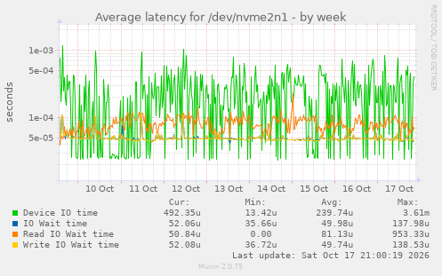 Average latency for /dev/nvme2n1