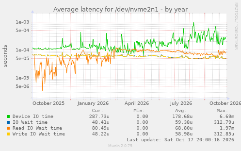 Average latency for /dev/nvme2n1