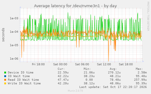 Average latency for /dev/nvme3n1