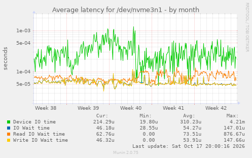 Average latency for /dev/nvme3n1