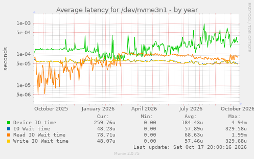 Average latency for /dev/nvme3n1