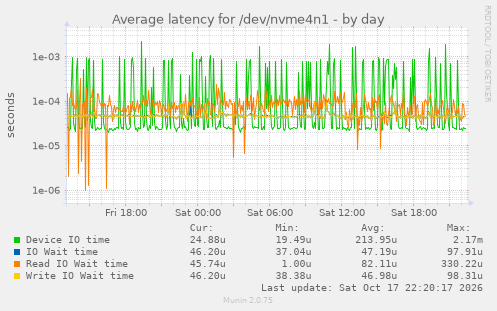 Average latency for /dev/nvme4n1