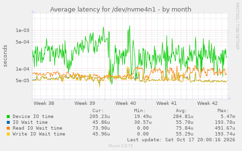 Average latency for /dev/nvme4n1