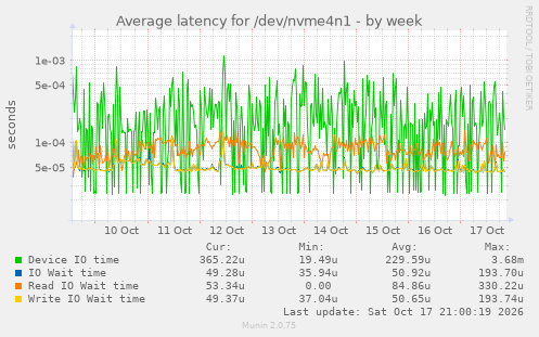 Average latency for /dev/nvme4n1