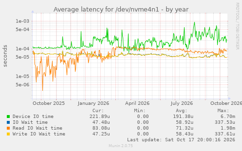 Average latency for /dev/nvme4n1