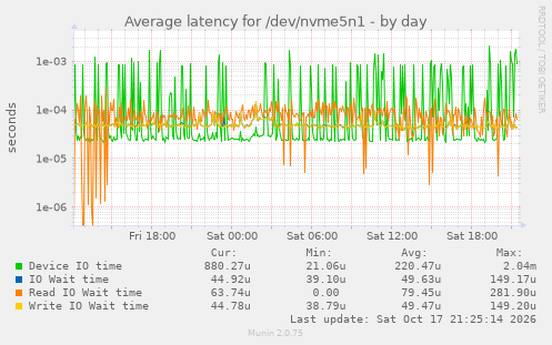 Average latency for /dev/nvme5n1