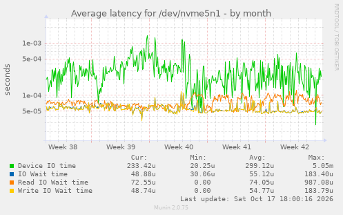 Average latency for /dev/nvme5n1