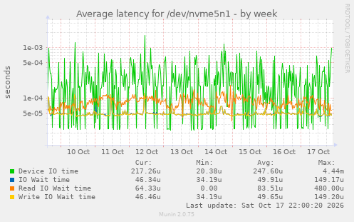 Average latency for /dev/nvme5n1