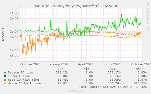 Average latency for /dev/nvme5n1