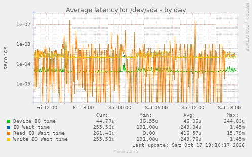 Average latency for /dev/sda
