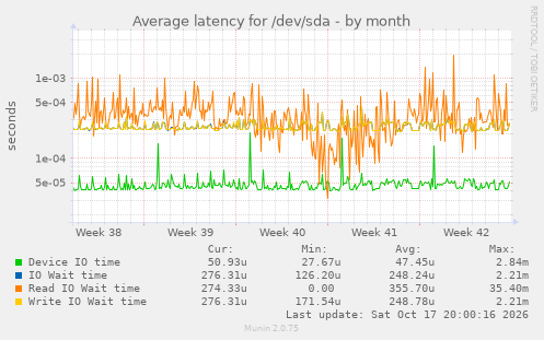 Average latency for /dev/sda