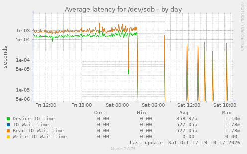 Average latency for /dev/sdb