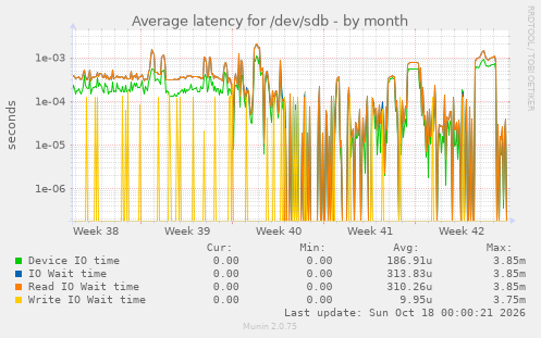 Average latency for /dev/sdb