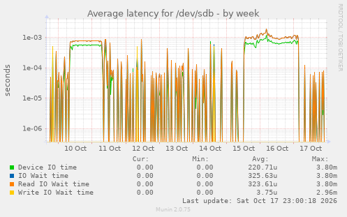 Average latency for /dev/sdb