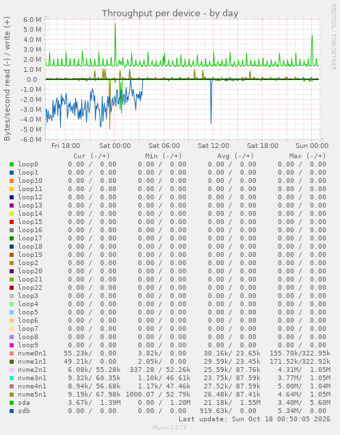 Throughput per device