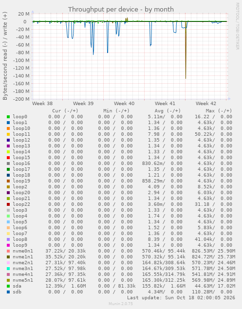 Throughput per device