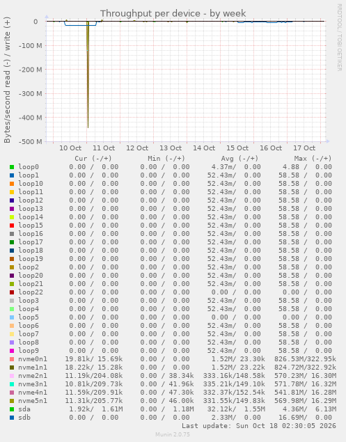 Throughput per device