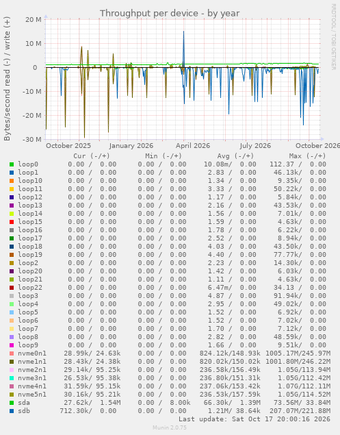 Throughput per device
