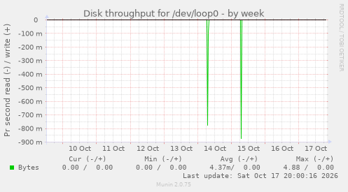 Disk throughput for /dev/loop0