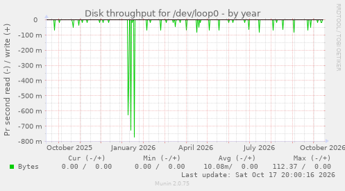 Disk throughput for /dev/loop0