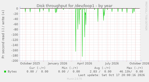 Disk throughput for /dev/loop1