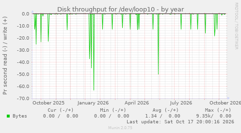 Disk throughput for /dev/loop10