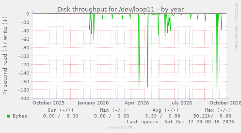 Disk throughput for /dev/loop11