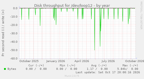 Disk throughput for /dev/loop12
