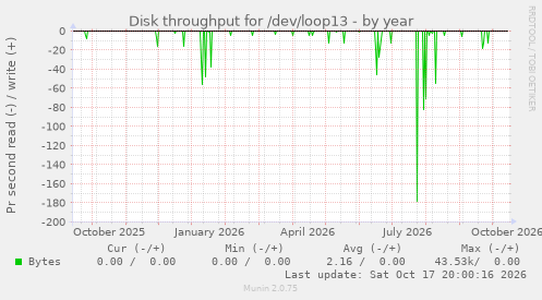 Disk throughput for /dev/loop13