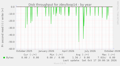 Disk throughput for /dev/loop14