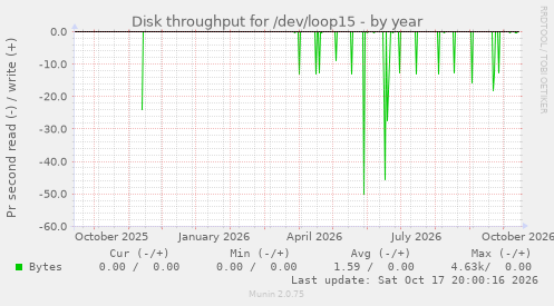 Disk throughput for /dev/loop15