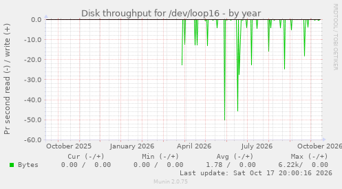 Disk throughput for /dev/loop16