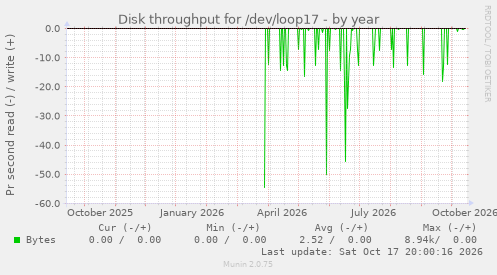 Disk throughput for /dev/loop17