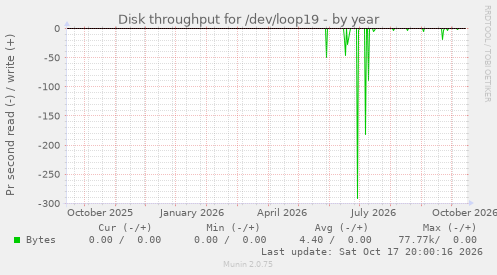 Disk throughput for /dev/loop19