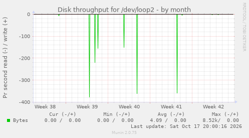 Disk throughput for /dev/loop2