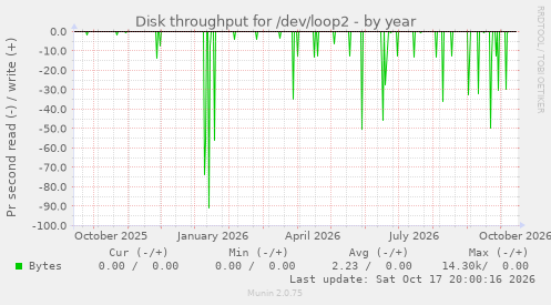 Disk throughput for /dev/loop2