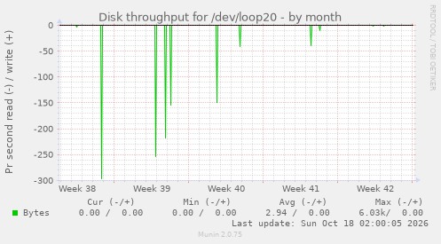 Disk throughput for /dev/loop20
