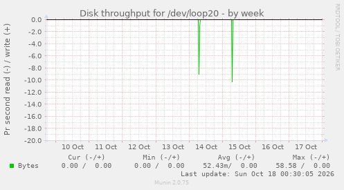 Disk throughput for /dev/loop20