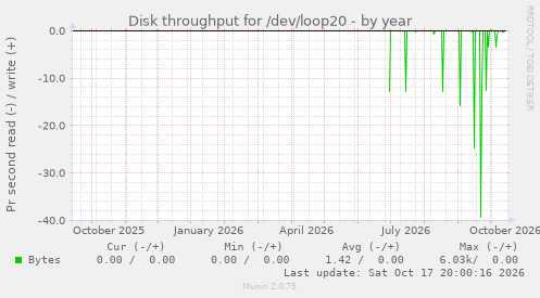 Disk throughput for /dev/loop20