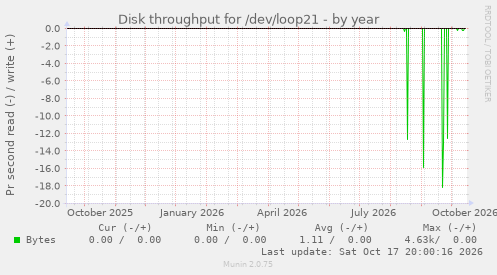 Disk throughput for /dev/loop21