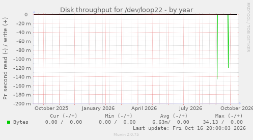 Disk throughput for /dev/loop22