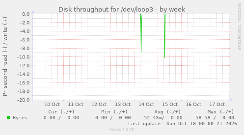 Disk throughput for /dev/loop3