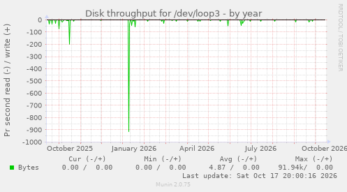 Disk throughput for /dev/loop3
