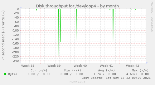Disk throughput for /dev/loop4