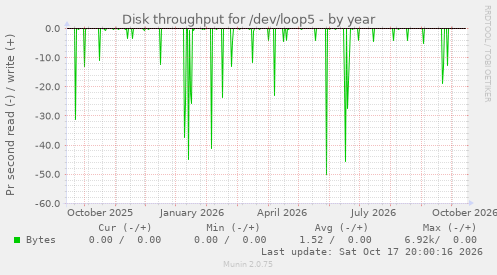 Disk throughput for /dev/loop5