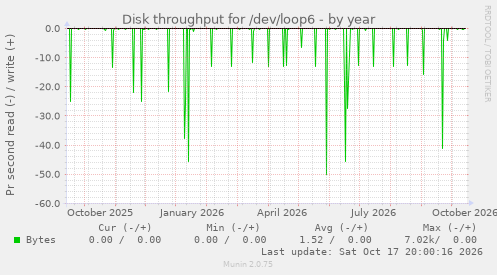 Disk throughput for /dev/loop6